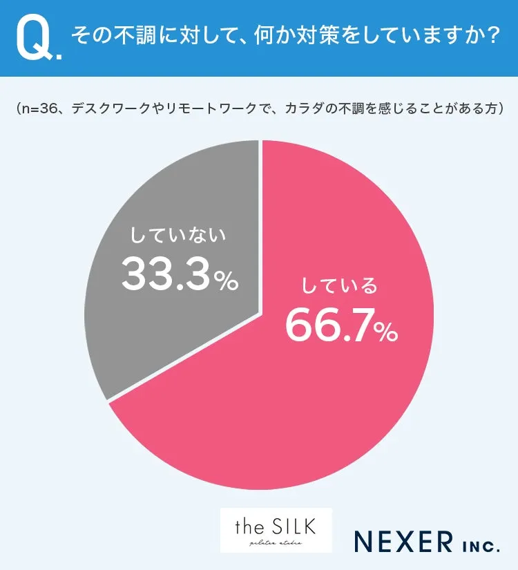 デスクワークの不調対策に関する円グラフ