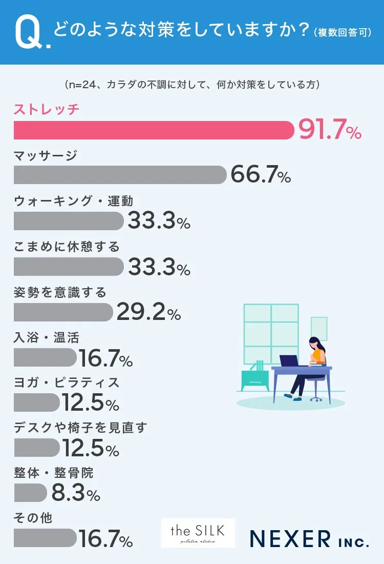 デスクワークの不調対策ランキング、ストレッチがトップ