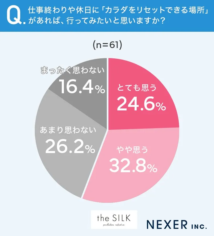 カラダをリセットできる場所に行きたいかどうかの円グラフ