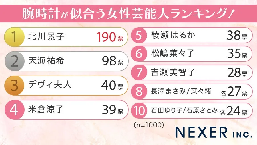 腕時計が似合う女性芸能人ランキング