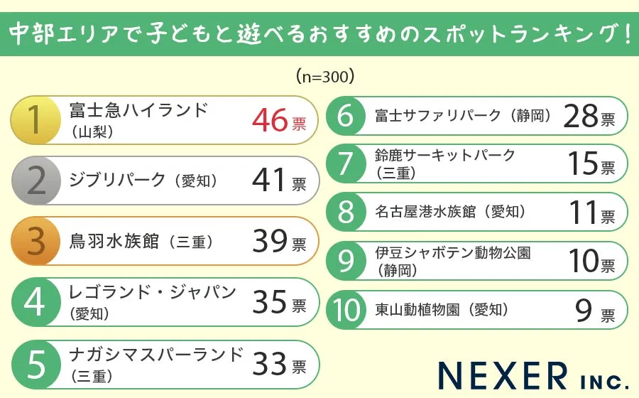 中部エリアで子どもと遊べるおすすめスポットランキング