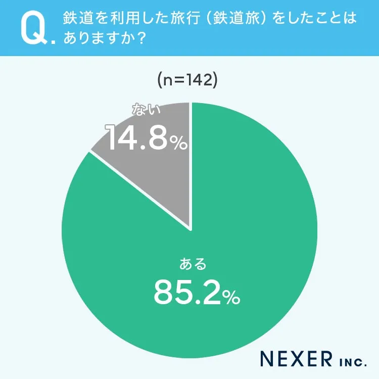鉄道旅行経験の有無に関する円グラフ