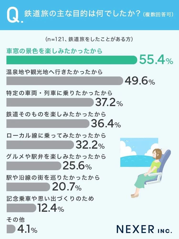 鉄道旅の目的に関するアンケート結果グラフ