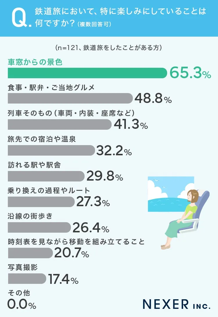 鉄道旅行での楽しみについての調査結果のグラフ
