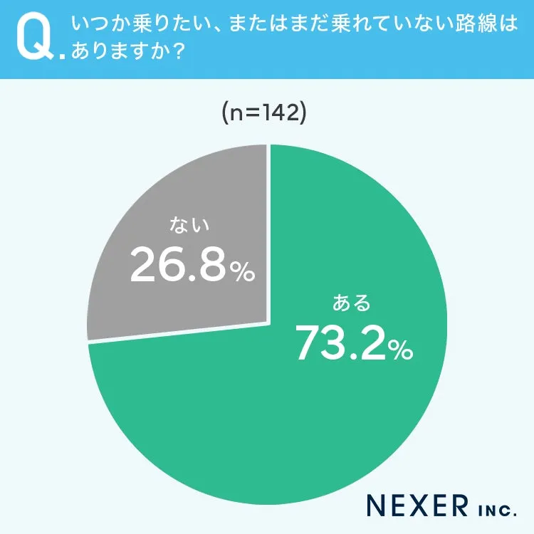 鉄道ファンの乗りたい路線に関するアンケート結果の円グラフ