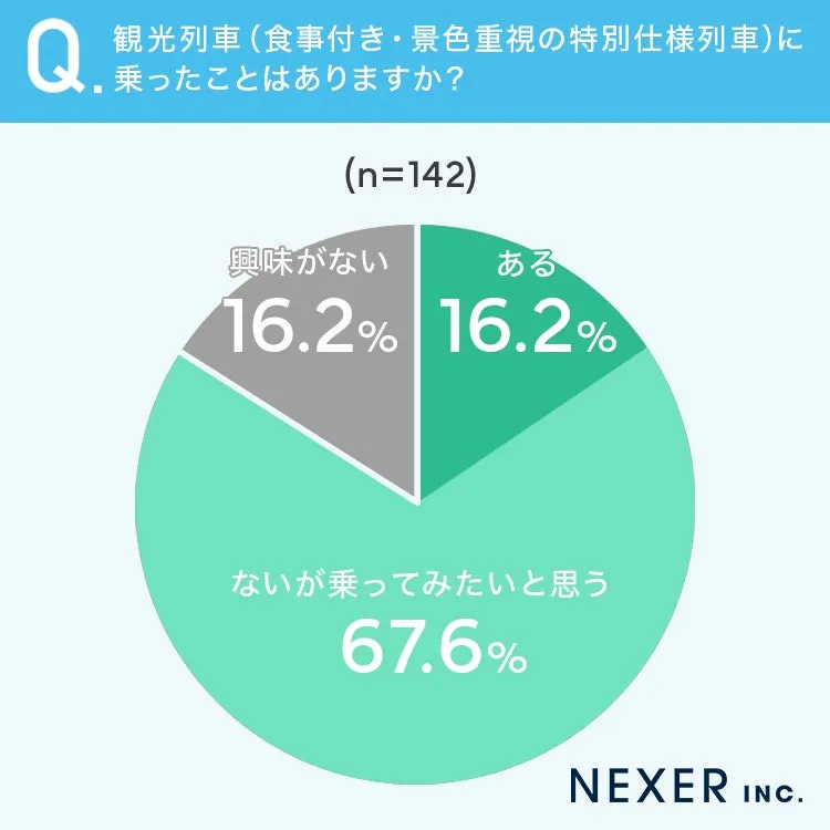 観光列車に関する円グラフ