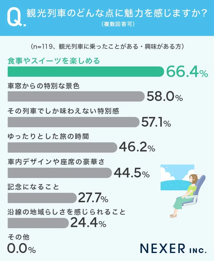 観光列車の魅力調査結果グラフ