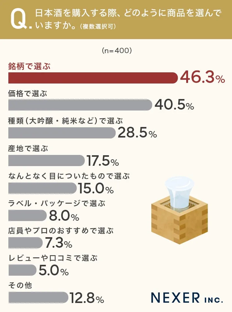 日本酒選び方アンケート結果のグラフ