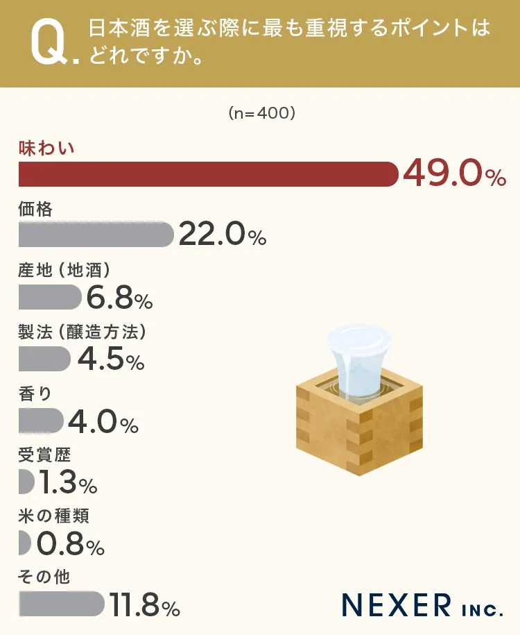 日本酒選びで最も重視するポイントの円グラフ