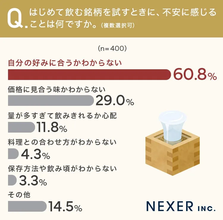 日本酒購買調査結果グラフ