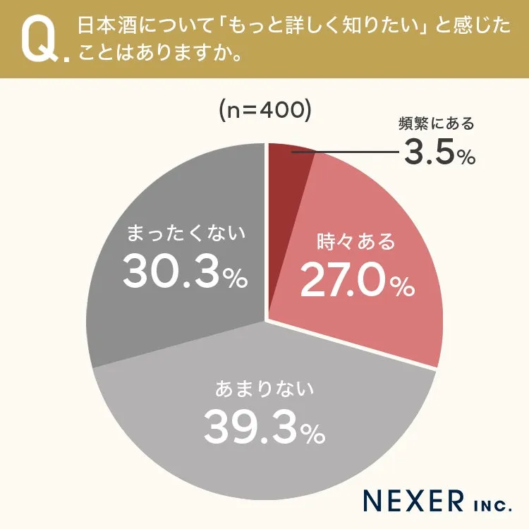 日本酒について詳しく知りたいかを示す円グラフ