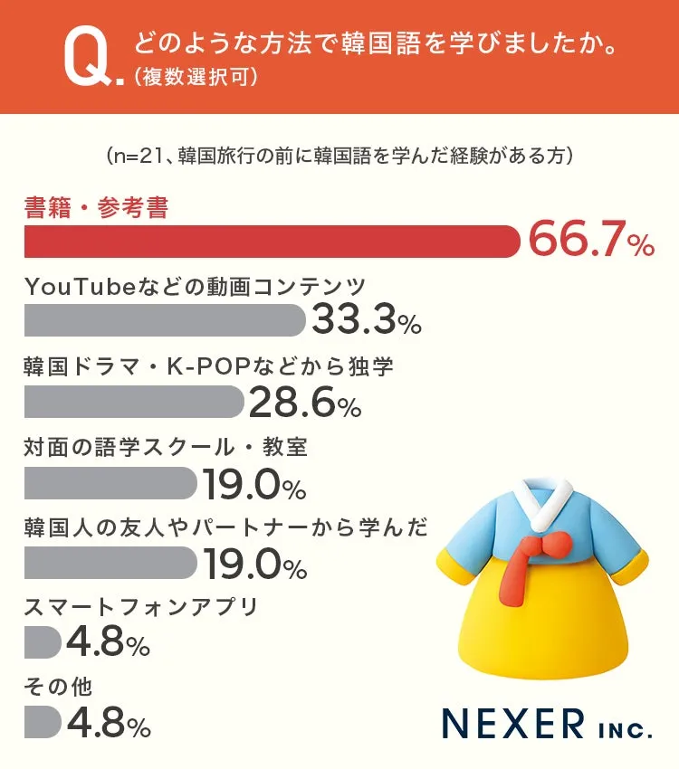韓国語学習方法のアンケート結果グラフ