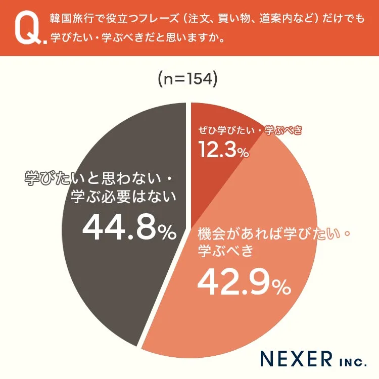 韓国旅行における言語学習の必要性に関する円グラフ