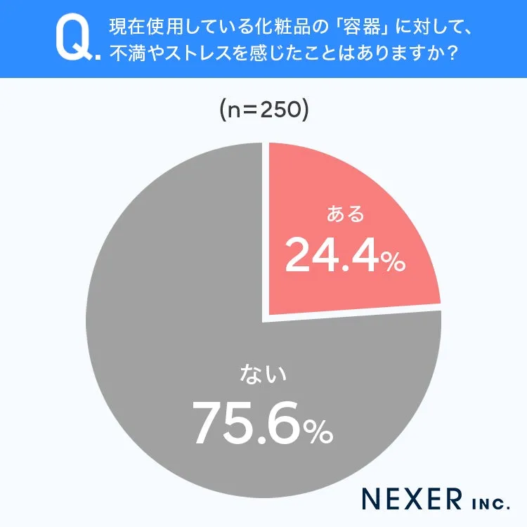 化粧品容器に不満やストレスを感じた割合の円グラフ