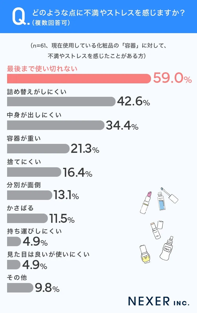 化粧品容器に対する不満ランキング、最も多いのは『最後まで使い切れない』