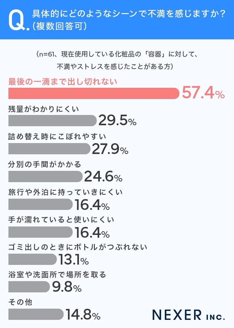 化粧品容器に関する不満アンケート結果