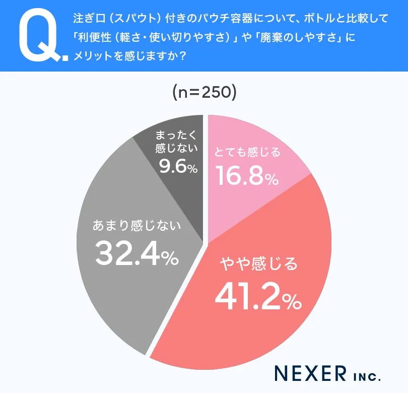 注ぎ口付きパウチ容器の利便性に関する円グラフ