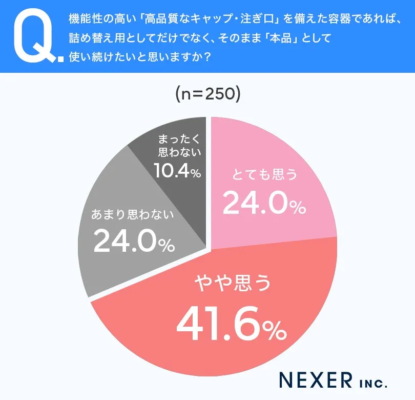 化粧品容器に関する意識調査結果のグラフ