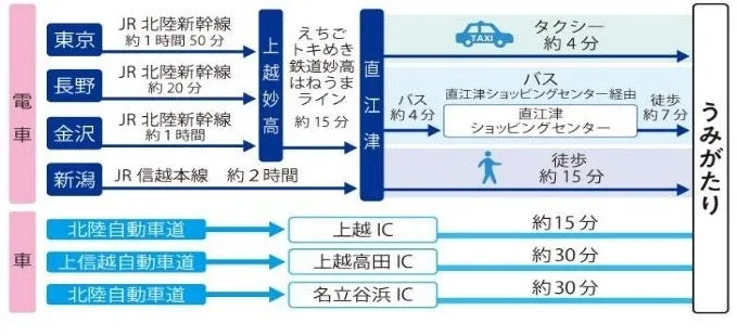 上越市立水族博物館うみがたりへのアクセスマップ