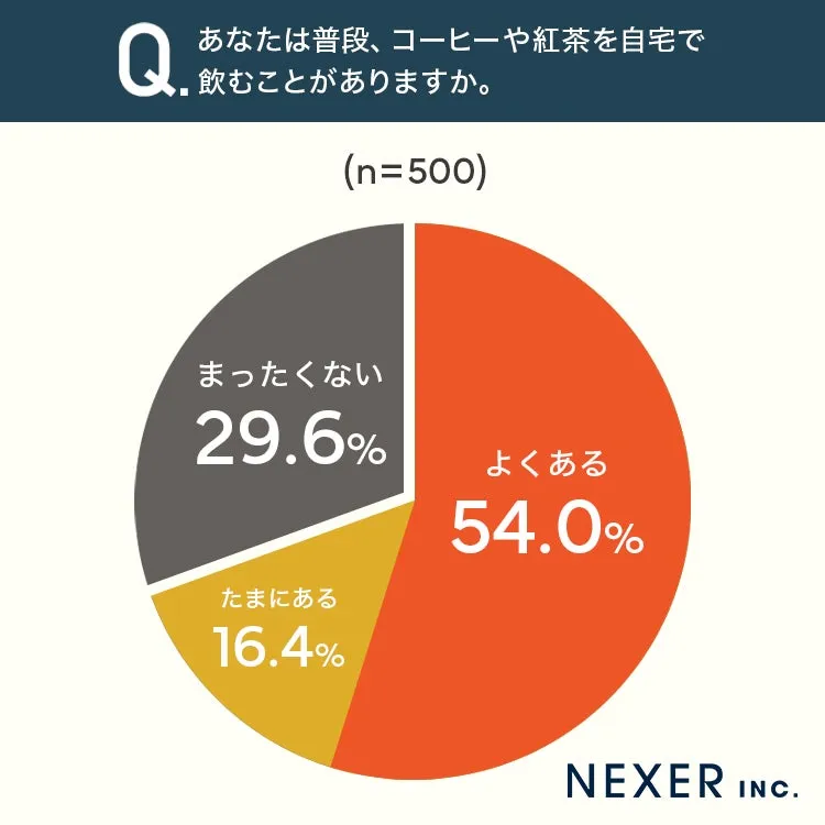 コーヒー紅茶飲用頻度に関する円グラフ