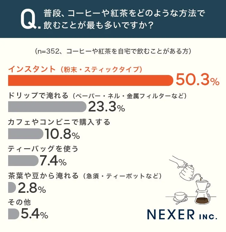 コーヒーや紅茶の飲み方に関するアンケート結果