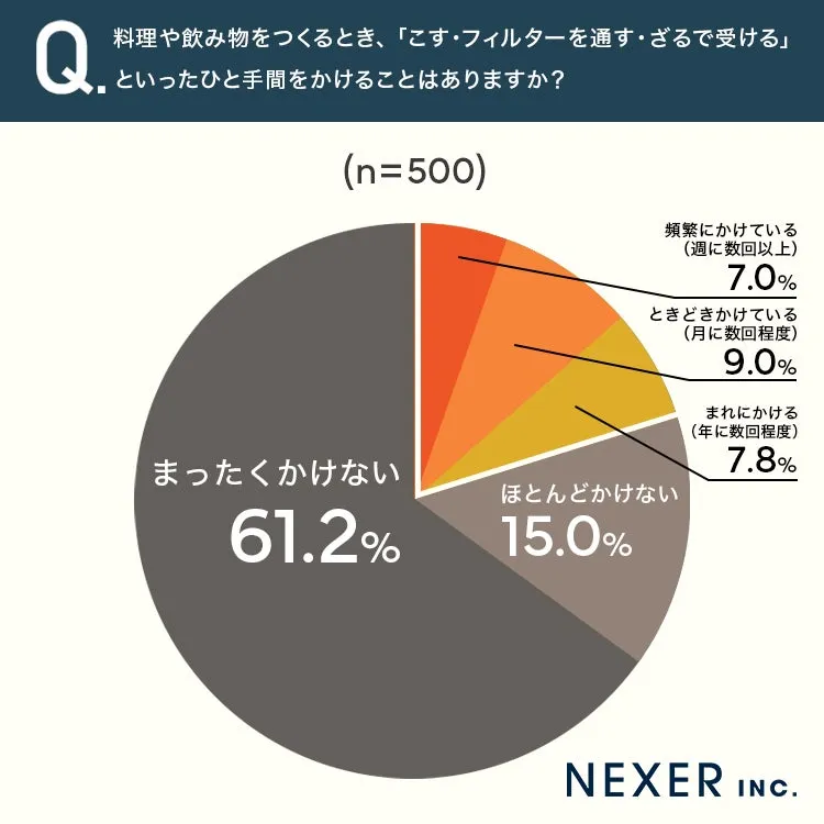 料理や飲み物のひと手間に関する円グラフ