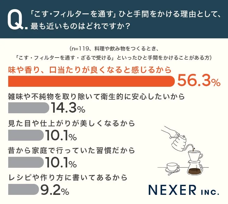 こすフィルター使用理由のアンケート結果