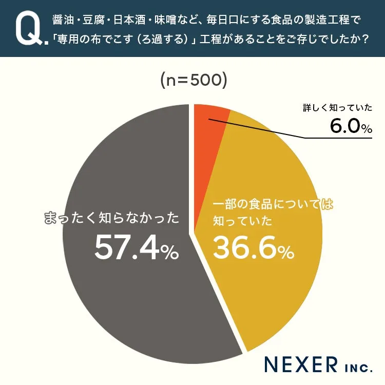 食品製造におけるろ過工程の認知度に関する円グラフ