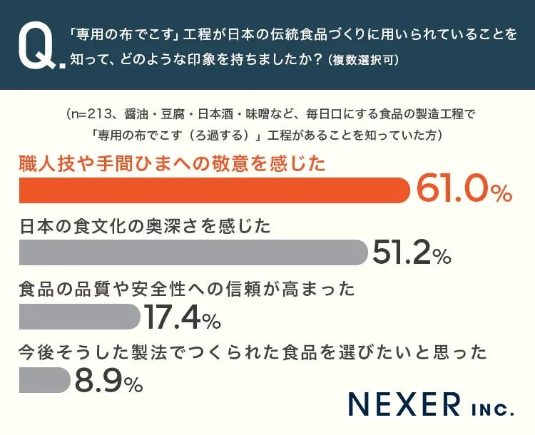 日本の伝統食品製造に関する意識調査結果のグラフ