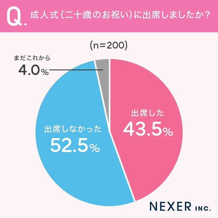 成人式出席状況の円グラフ