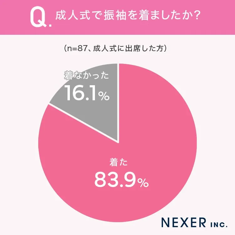 成人式で振袖を着た女性の割合