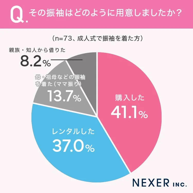 成人式振袖準備方法の円グラフ