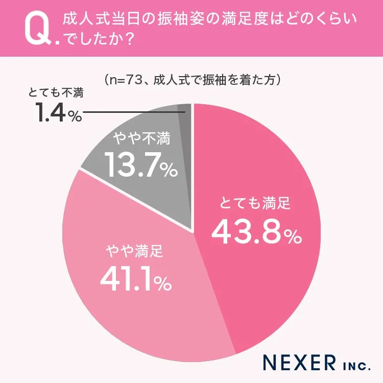成人式振袖満足度調査円グラフ