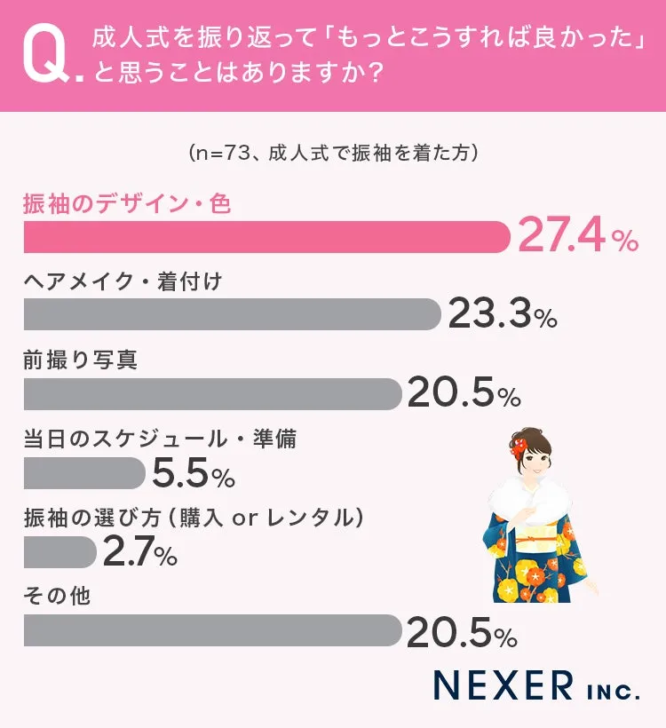 成人式振袖アンケート結果の円グラフ