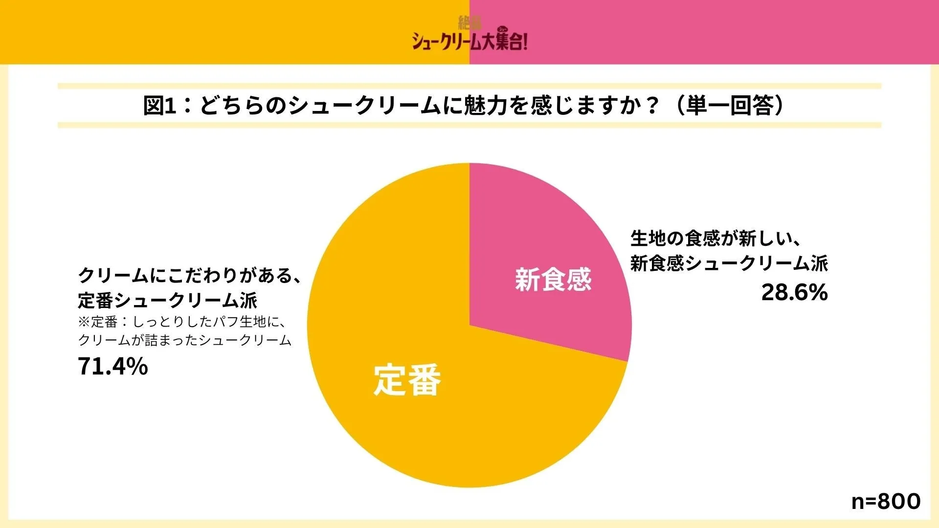 シュークリームの魅力調査結果の円グラフ