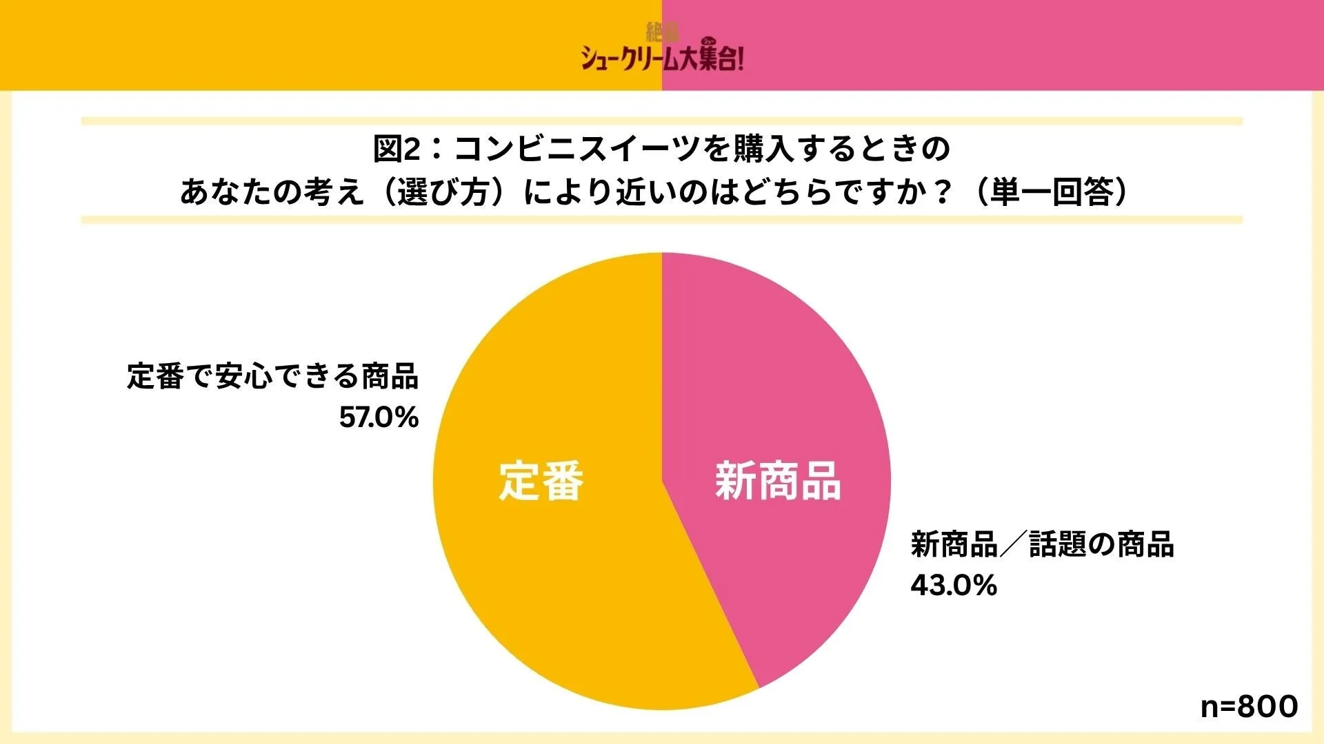 円グラフ、定番商品57.0%、新商品43.0%