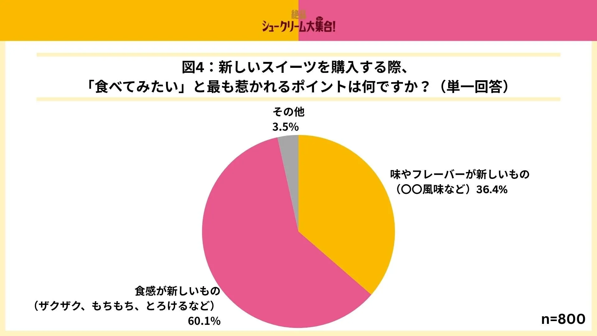 シュークリームの購入理由円グラフ
