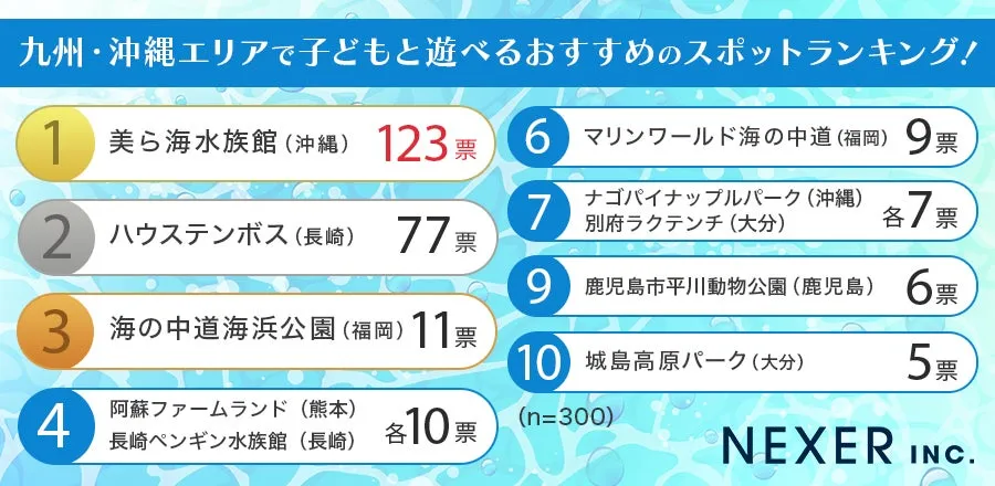 九州・沖縄の子どもと遊べるスポットランキング