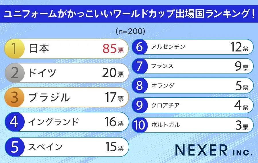 ワールドカップユニフォームかっこいいランキング