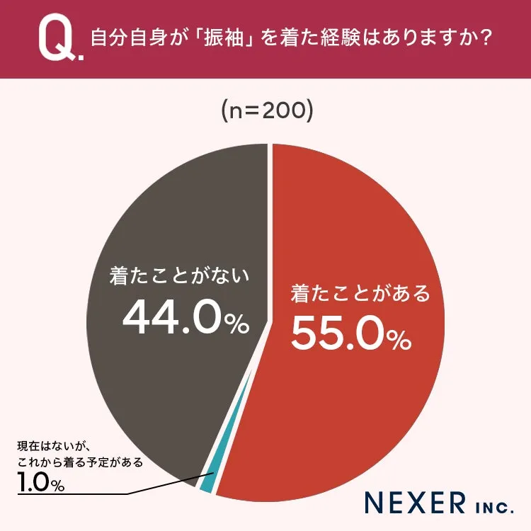振袖を着た経験に関する円グラフ
