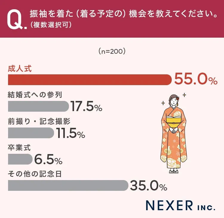 振袖を着る機会アンケート結果