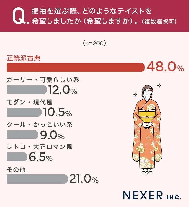 振袖テイストの希望調査結果グラフ