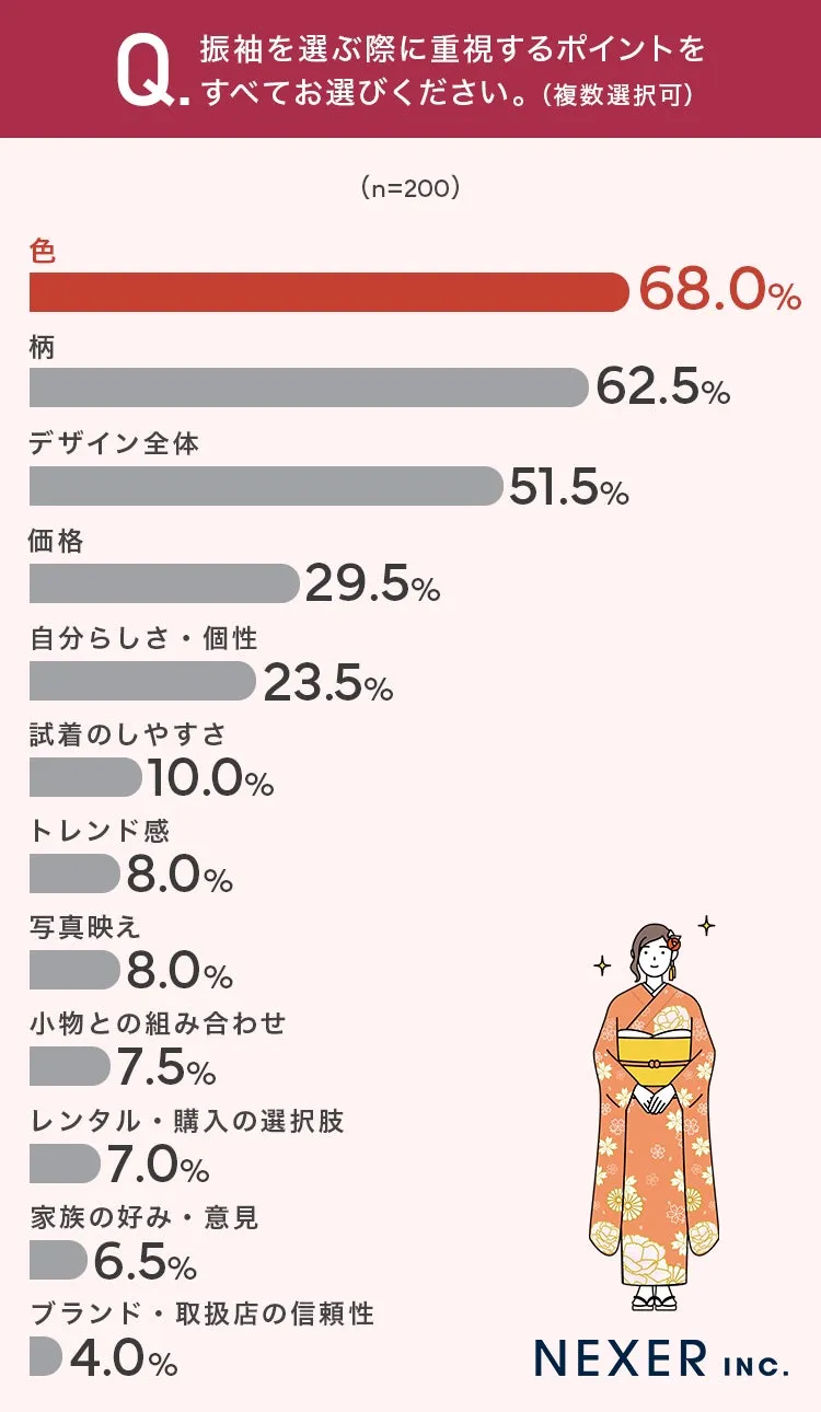 振袖選びの重視ポイントアンケート結果