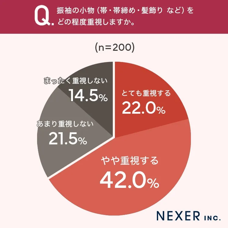 振袖の小物の重視度に関する円グラフ
