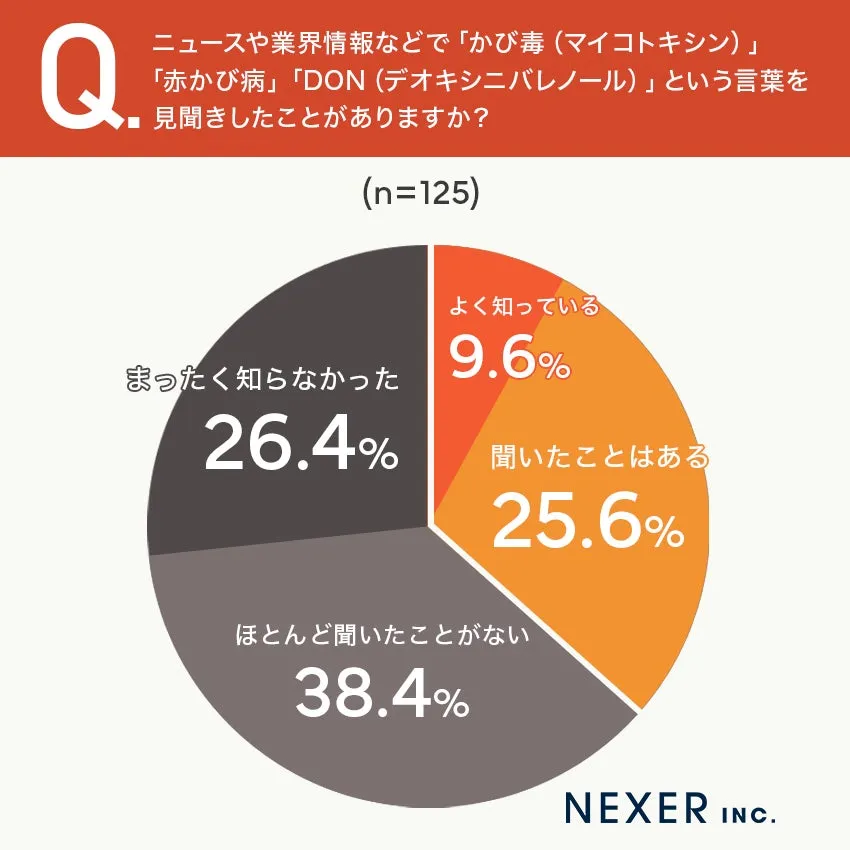 かび毒に関する知識調査結果の円グラフ