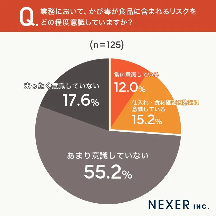 カビ毒リスク意識調査の円グラフ