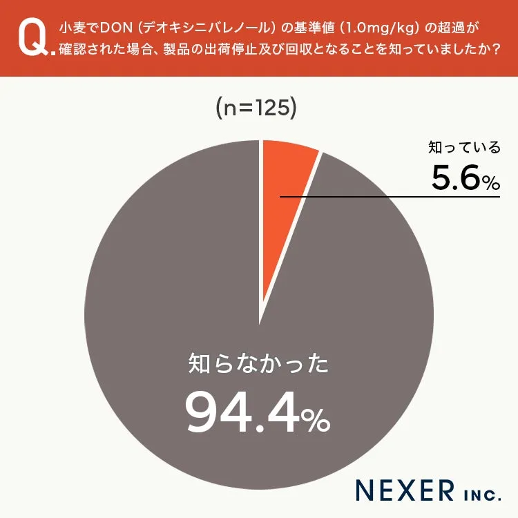 DON基準値超過の認知度調査結果の円グラフ