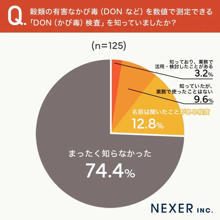 DON検査に関する認知度を示す円グラフ