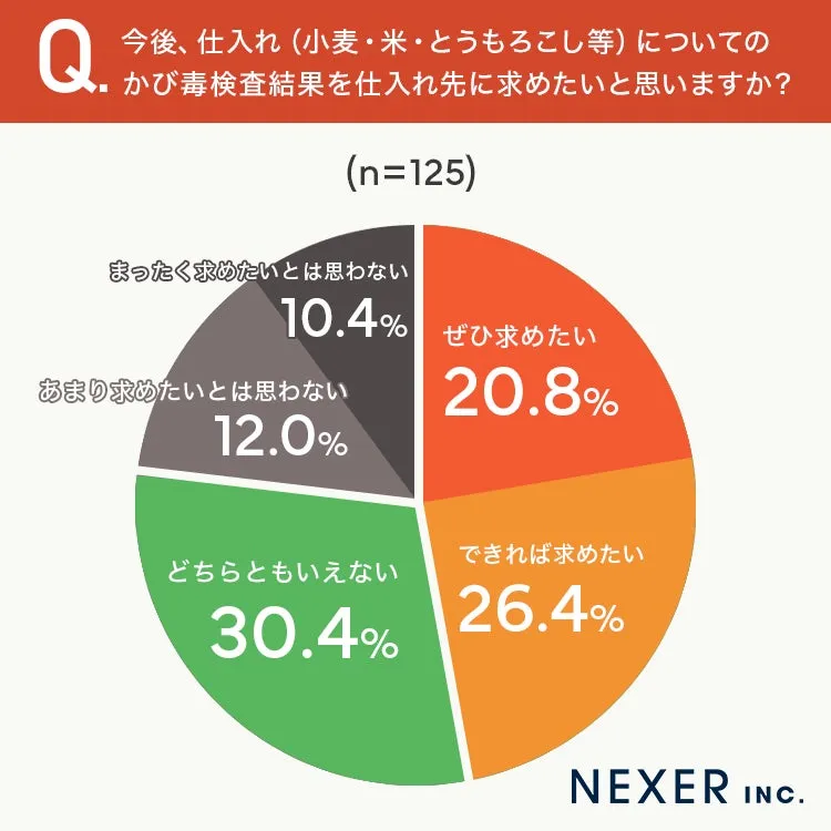 かび毒検査結果を仕入れ先に求めるかのアンケート結果円グラフ