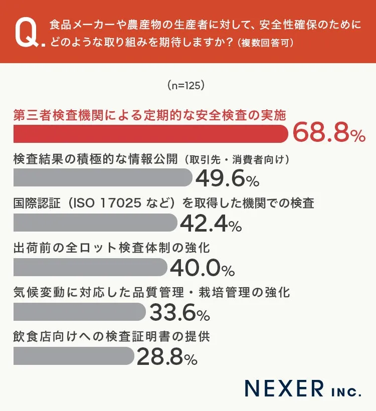 食品安全に関するアンケート結果のグラフ